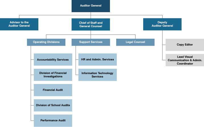 AzAuditor Organization Structure